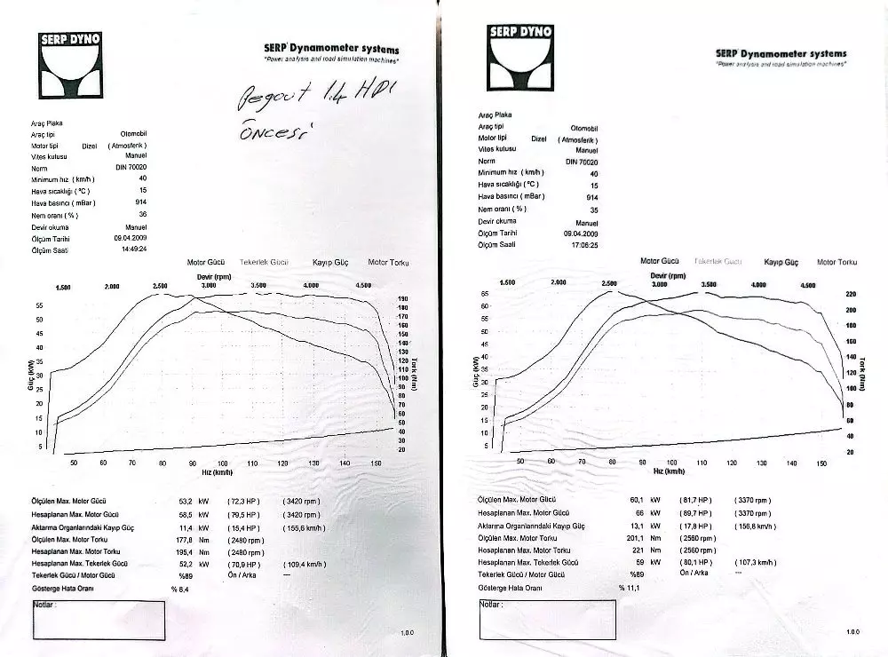 2. FORD MONDEO (Eski Nesil Atmosferik Benzinli Segmenti) Ölçülen Fark: Ekomax montajı sonrasında motor gücü 104.9 HP’den 118.3 HP’ye (+13.4 HP), maksimum motor torku ise 133.7 Nm’den 155.3 Nm’ye (+21.6 Nm) yükselmiştir. Ayrıca motor, maksimum güç ve tork zirvesine yaklaşık 170 devir daha erken ulaşmaya başlamıştır. Müşteriye Sağlayabileceği Avantajlar: Atmosferik benzinli motorların yapısı gereği yüksek performans için üst devirlere (yüksek motor hızlarına) ihtiyaç duyması, şehir içi yakıt tüketimini ve motor sesini artırabilir. Dyno test sonuçları değerlendirildiğinde:✔ Atmosferik motorda belirgin bir güç ve tork optimizasyonu görülmektedir. 
✔ Motorun çekiş gücü (tork) daha alt devirlere inerek günlük kullanım bandına yaklaşabilir. 
✔ Aracı ivmelendirmek için yüksek devir çevirme ve gaza fazla basma ihtiyacı azalabilir. 
✔ Üst devirlerde motorun nefes alma kabiliyetinde ve hızlanma kararlılığında artış gözlenebilir.✔ Yanma verimliliğinin artması, benzin sarfiyatına olumlu yönde yansıyabilir. Bu değerlendirmeler ölçüm sonuçlarına dayalı olup elde edilen sonuçlar araç tipi, bakım durumu ve kullanım şartlarına göre değişiklik gösterebilir