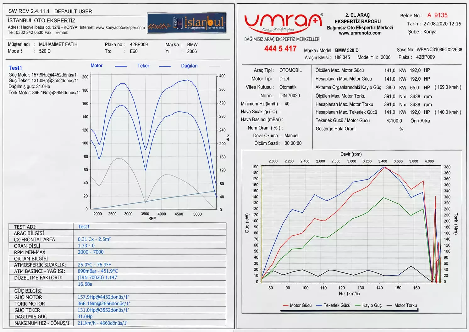 BMW 520d (2.0 Turbo Dizel Segmenti)
Ölçülen Fark: Ekomax montajı öncesinde yapılan dyno testinde motor gücü 157,9 HP, maksimum motor torku ise 366,1 Nm olarak ölçülmüştür. Ekomax montajı sonrasında gerçekleştirilen ölçümde motor gücü 192,0 HP’ye (+34,1 HP / yaklaşık %21,6), maksimum motor torku ise 391,0 Nm’ye (+24,9 Nm / yaklaşık %6,8) yükselmiştir.
Müşteriye Sağlayabileceği Avantajlar: Turbo dizel motorlarda özellikle ara hızlanmalar ve yokuş performansı açısından tork üretimi önemli bir etkendir. Dyno test sonuçları değerlendirildiğinde:
✔️ Motor gücünde belirgin bir artış ölçülmüştür.
✔️ Maksimum tork değerinde artış görülerek motorun çekiş kapasitesinin yükseldiği ölçülmüştür.
✔️ Artan güç ve tork, özellikle ara hızlanma ve yük altında daha rahat bir sürüş karakterine katkı sağlayabilir.
✔️ Aynı sürüş koşullarında istenen performansa daha düşük gaz pedalı talebiyle ulaşılabilmesi, sürüş şartlarına bağlı olarak yakıt tüketimine olumlu yönde yansıyabilir.
✔️ Dyno sonuçları, Ekomax öncesi ve sonrası motor performansında ölçülebilir bir fark bulunduğunu göstermektedir.
Sonuç olarak; aynı araç üzerinde gerçekleştirilen ölçümlerde Ekomax sonrasında +34,1 HP motor gücü ve +24,9 Nm maksimum tork farkı ölçülmüştür.
Bu değerlendirmeler ölçüm sonuçlarına dayalı olup elde edilen sonuçlar araç tipi, motor ve bakım durumu, test koşulları ve kullanım şartlarına göre değişiklik gösterebilir.