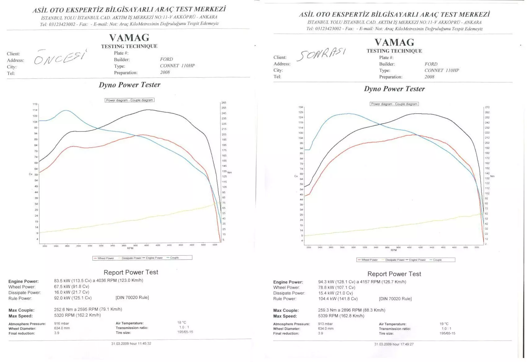 5. FORD CONNECT 1.8 TDCi (Hafif Ticari Segmenti) Ölçülen Fark: Ekomax montajı sonrasında motor gücü 113.5 HP’den 128.1 HP’ye (+14.6 HP), zirve torku ise 252.6 Nm’den 259.3 Nm’ye yükselmiştir. Öncesinde ani yükselip hızlıca düşen tork eğrisi, montaj sonrasında daha geniş bir devir çizgisine yayılarak kararlı bir yapıya kavuşmuştur.Müşteriye Sağlayabileceği Avantajlar: Yüksek kasa yapısına sahip hafif ticari araçlarda, özellikle araç yüklüyken rampa yukarı dur-kalk yapmak ve ara hızlanmalar motoru aşırı zorlayarak işletme maliyetlerini artırır. Dyno test sonuçları değerlendirildiğinde: 
✔ Ticari bir motor için oldukça dikkat çekici bir net güç artışı görülmektedir.
✔ Aracın yük altındayken sergilediği tırmanma ve çekiş performansında belirgin bir rahatlama oluşabilir.
✔ Torkun tek bir devirde parlayıp sönmesi yerine sürüş bandının geneline yayılmasıyla daha esnek bir sürüş yakalanabilir. 
✔ Sürekli vites küçültme gereksinimi azalabilir, bu da şanzıman ve debriyaj ömrüne katkı sağlayabilir. 
✔ Ticari araç kullanıcıları için en önemli kriter olan yakıt maliyetlerinde avantajlı senaryolar doğabilir. Bu değerlendirmeler ölçüm sonuçlarına dayalı olup elde edilen sonuçlar araç tipi, bakım durumu ve kullanım şartlarına göre değişiklik gösterebilir.